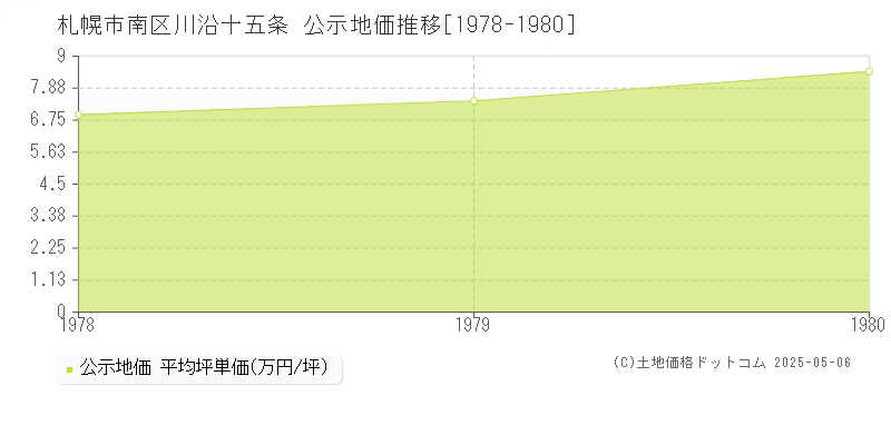 川沿十五条(札幌市南区)の公示地価推移グラフ(坪単価)[1978-1980年]