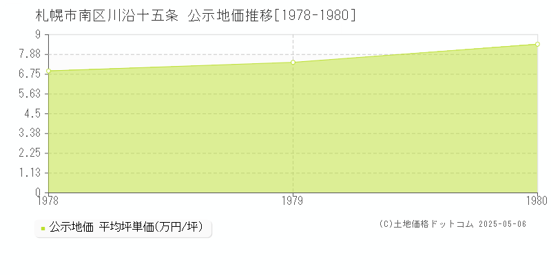 札幌市南区川沿十五条の地価公示推移グラフ 