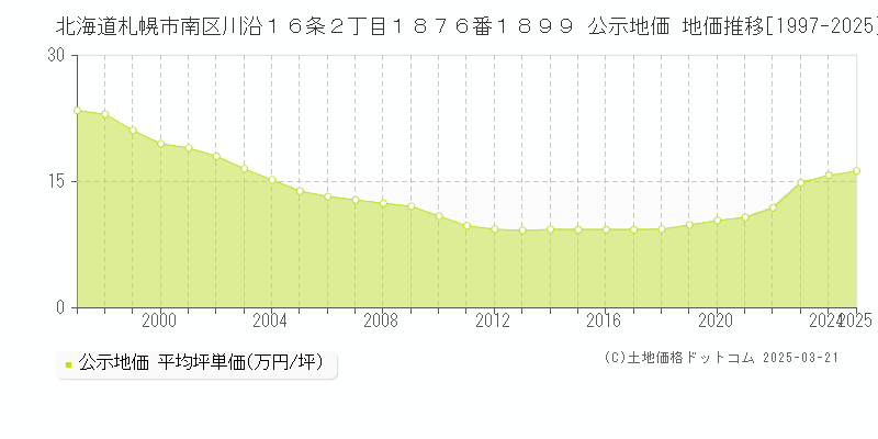 北海道札幌市南区川沿１６条２丁目１８７６番１８９９ 公示地価 地価推移[1997-2025]