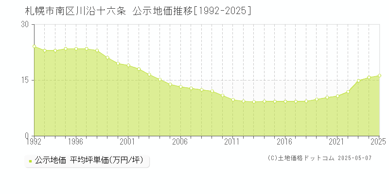 川沿十六条(札幌市南区)の公示地価推移グラフ(坪単価)[1992-2025年]
