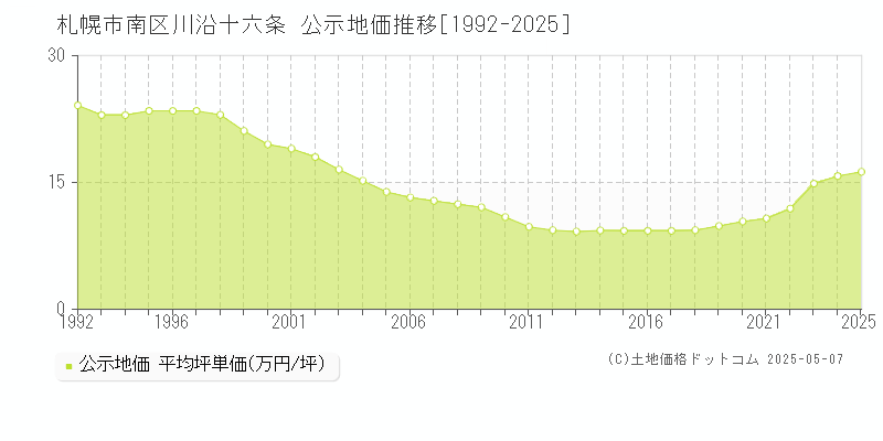 札幌市南区川沿十六条の地価公示推移グラフ 