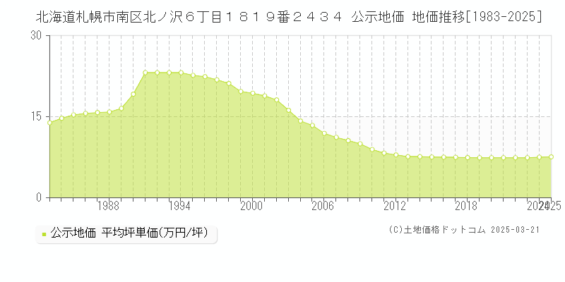 北海道札幌市南区北ノ沢６丁目１８１９番２４３４ 公示地価 地価推移[1983-2025]