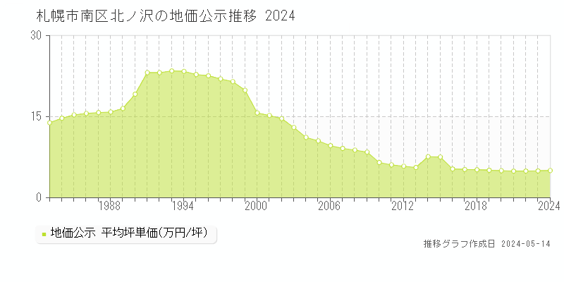 札幌市南区北ノ沢の地価公示推移グラフ 