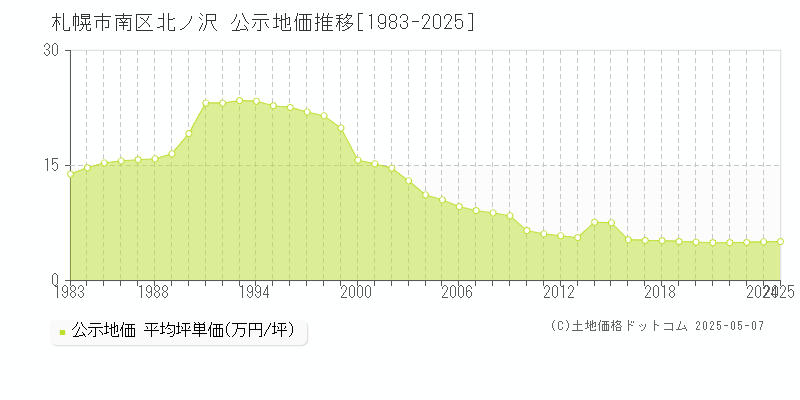 北ノ沢(札幌市南区)の公示地価推移グラフ(坪単価)[1983-2025年]