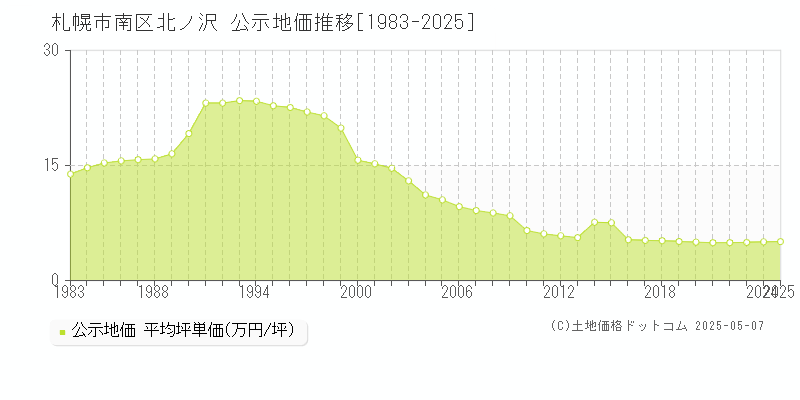 札幌市南区北ノ沢の地価公示推移グラフ 