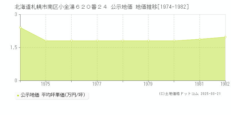 北海道札幌市南区小金湯６２０番２４ 公示地価 地価推移[1974-1982]