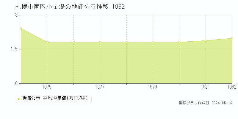 札幌市南区小金湯の地価公示推移グラフ 