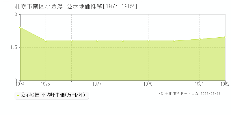 小金湯(札幌市南区)の公示地価推移グラフ(坪単価)[1974-1982年]