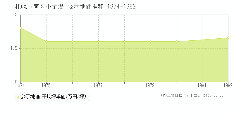 札幌市南区小金湯の地価公示推移グラフ 