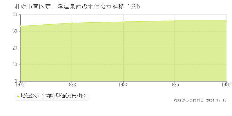 札幌市南区定山渓温泉西の地価公示推移グラフ 