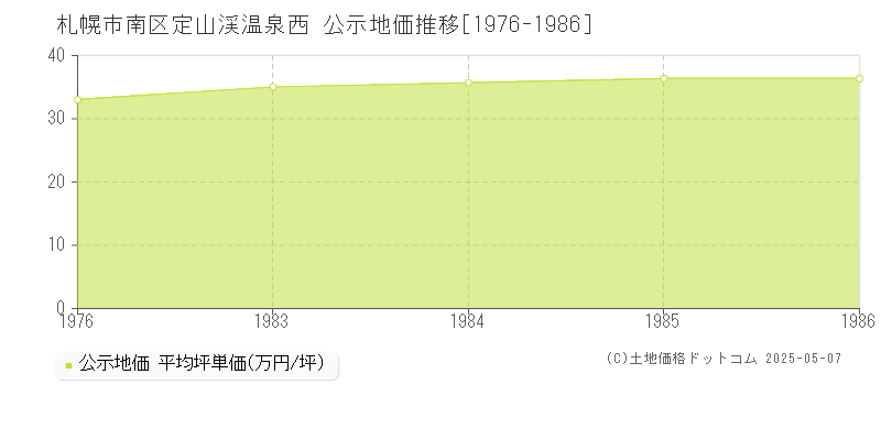 定山渓温泉西(札幌市南区)の公示地価推移グラフ(坪単価)[1976-1986年]