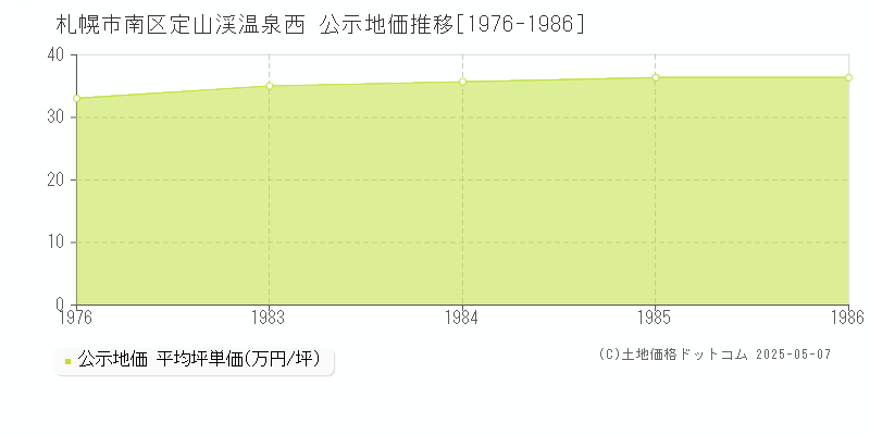 札幌市南区定山渓温泉西の地価公示推移グラフ 