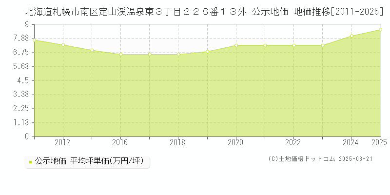 北海道札幌市南区定山渓温泉東３丁目２２８番１３外 公示地価 地価推移[2011-2025]
