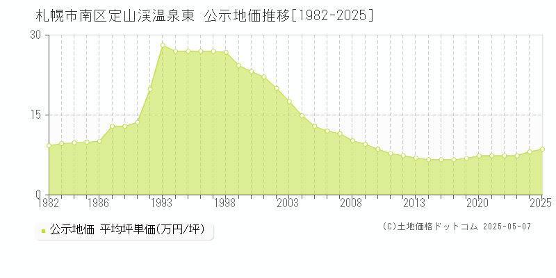 定山渓温泉東(札幌市南区)の公示地価推移グラフ(坪単価)[1982-2025年]