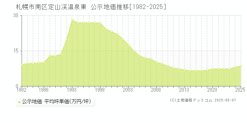 札幌市南区定山渓温泉東の地価公示推移グラフ 