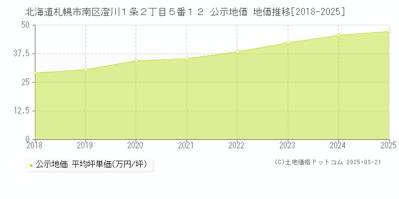 北海道札幌市南区澄川１条２丁目５番１２ 公示地価 地価推移[2018-2025]