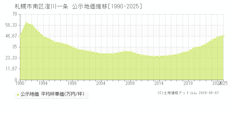 澄川一条(札幌市南区)の公示地価推移グラフ(坪単価)[1990-2025年]