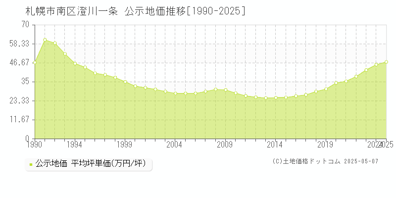 札幌市南区澄川一条の地価公示推移グラフ 