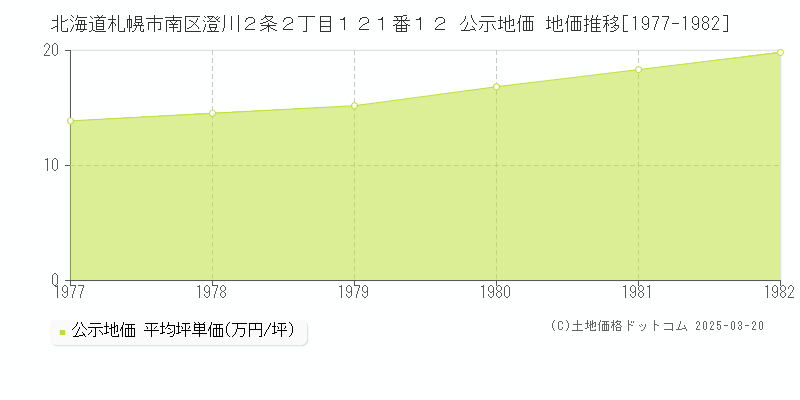 北海道札幌市南区澄川２条２丁目１２１番１２ 公示地価 地価推移[1977-1982]