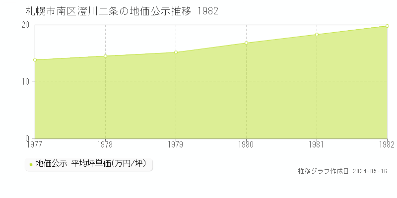 札幌市南区澄川二条の地価公示推移グラフ 