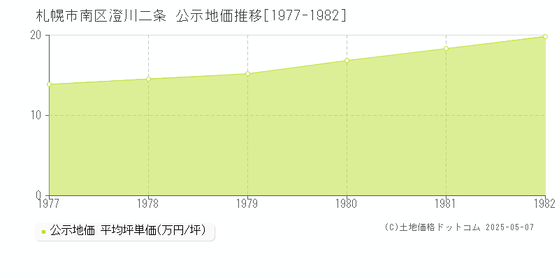 澄川二条(札幌市南区)の公示地価推移グラフ(坪単価)[1977-1982年]