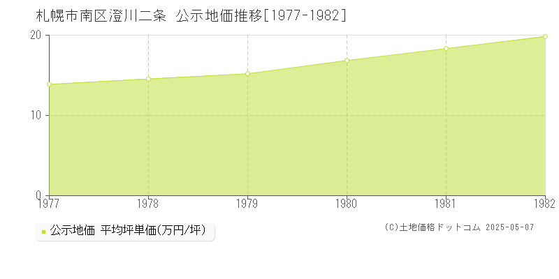 札幌市南区澄川二条の地価公示推移グラフ 