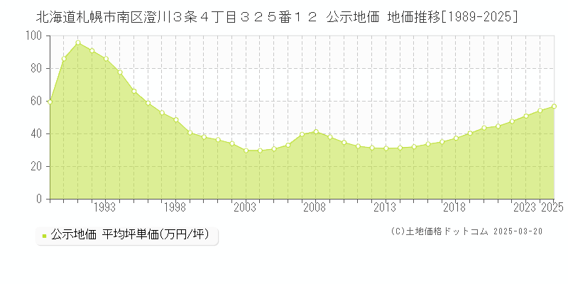 北海道札幌市南区澄川３条４丁目３２５番１２ 公示地価 地価推移[1989-2025]