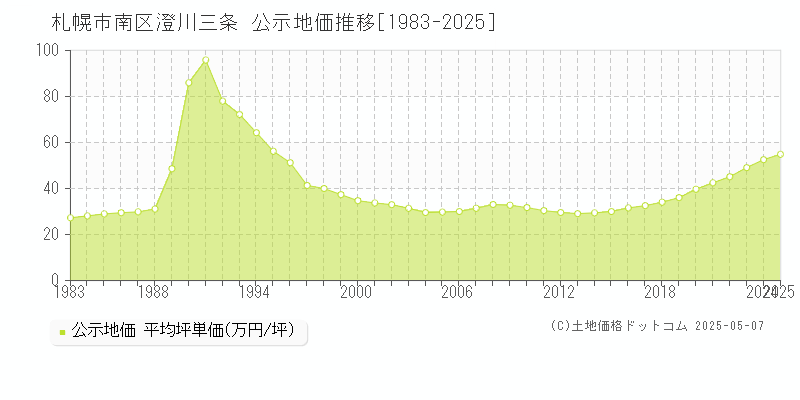 澄川三条(札幌市南区)の公示地価推移グラフ(坪単価)[1983-2025年]