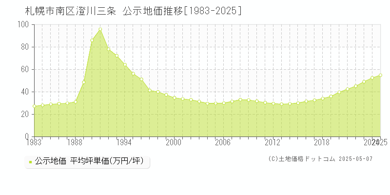 札幌市南区澄川三条の地価公示推移グラフ 