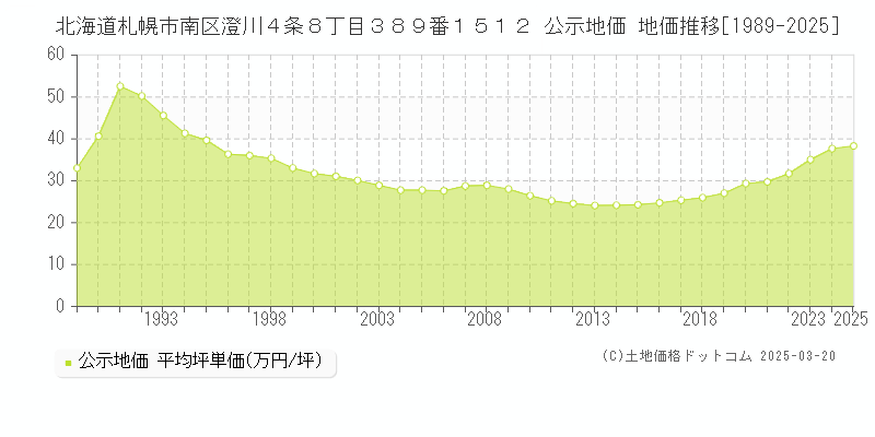 北海道札幌市南区澄川４条８丁目３８９番１５１２ 公示地価 地価推移[1989-2025]