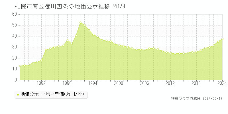 札幌市南区澄川四条の地価公示推移グラフ 