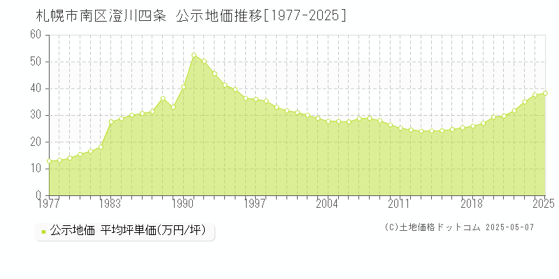 澄川四条(札幌市南区)の公示地価推移グラフ(坪単価)[1977-2025年]