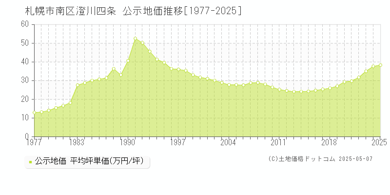 札幌市南区澄川四条の地価公示推移グラフ 