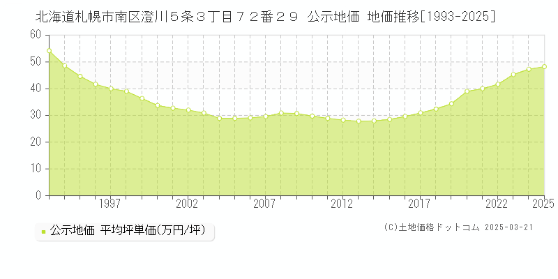 北海道札幌市南区澄川５条３丁目７２番２９ 公示地価 地価推移[1993-2025]
