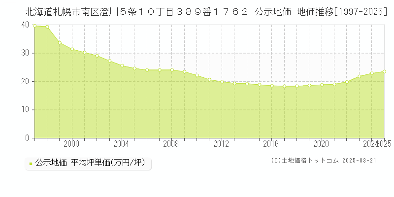 北海道札幌市南区澄川５条１０丁目３８９番１７６２ 公示地価 地価推移[1997-2025]