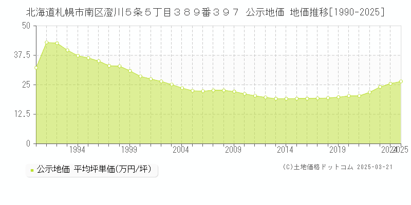 北海道札幌市南区澄川５条５丁目３８９番３９７ 公示地価 地価推移[1990-2025]