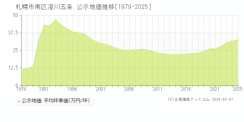 澄川五条(札幌市南区)の公示地価推移グラフ(坪単価)[1979-2025年]