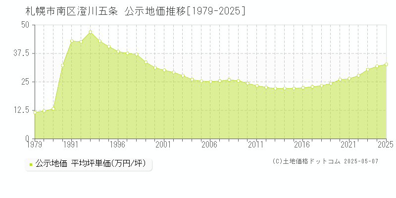 札幌市南区澄川五条の地価公示推移グラフ 