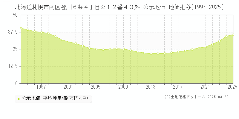 北海道札幌市南区澄川６条４丁目２１２番４３外 公示地価 地価推移[1994-2025]