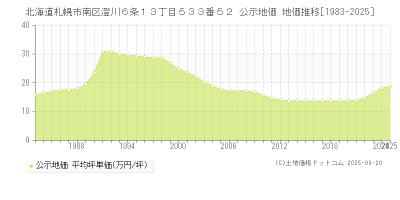 北海道札幌市南区澄川６条１３丁目５３３番５２ 公示地価 地価推移[1983-2025]