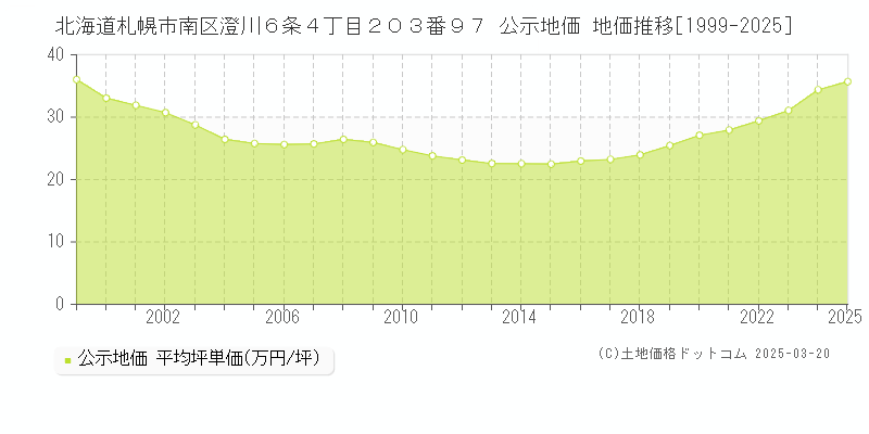 北海道札幌市南区澄川６条４丁目２０３番９７ 公示地価 地価推移[1999-2025]