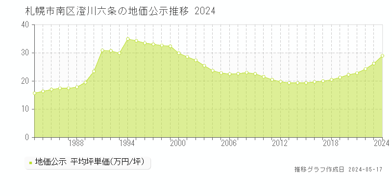 札幌市南区澄川六条の地価公示推移グラフ 