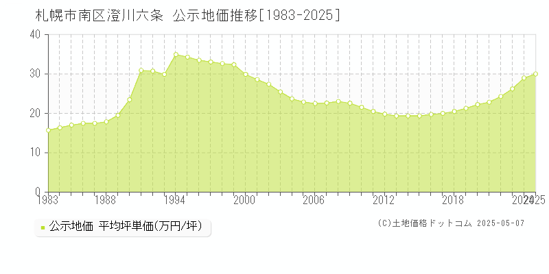 澄川六条(札幌市南区)の公示地価推移グラフ(坪単価)[1983-2025年]