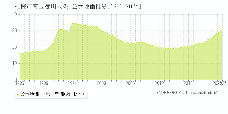 札幌市南区澄川六条の地価公示推移グラフ 