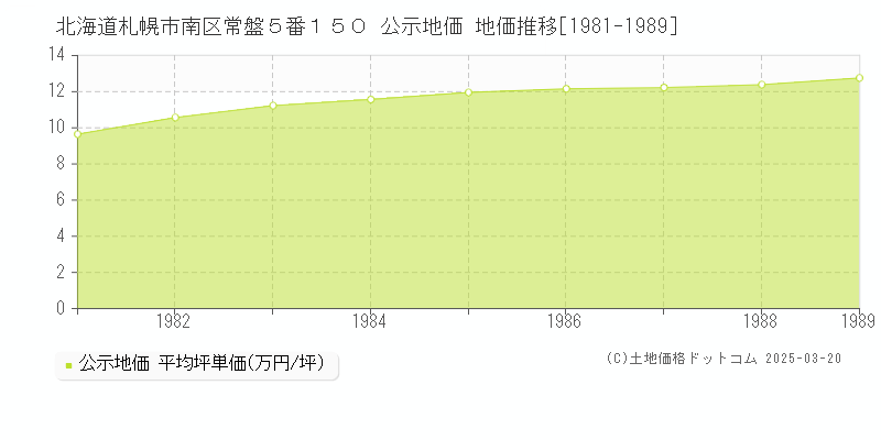 北海道札幌市南区常盤５番１５０ 公示地価 地価推移[1981-1989]