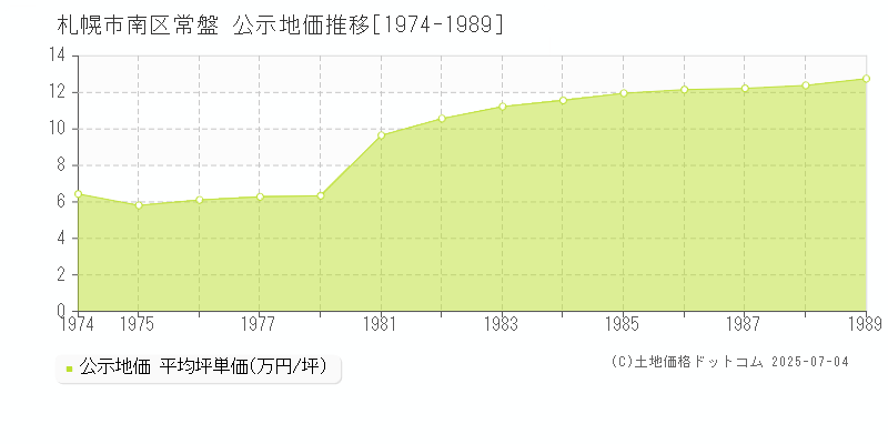 常盤(札幌市南区)の公示地価推移グラフ(坪単価)[1974-1989年]
