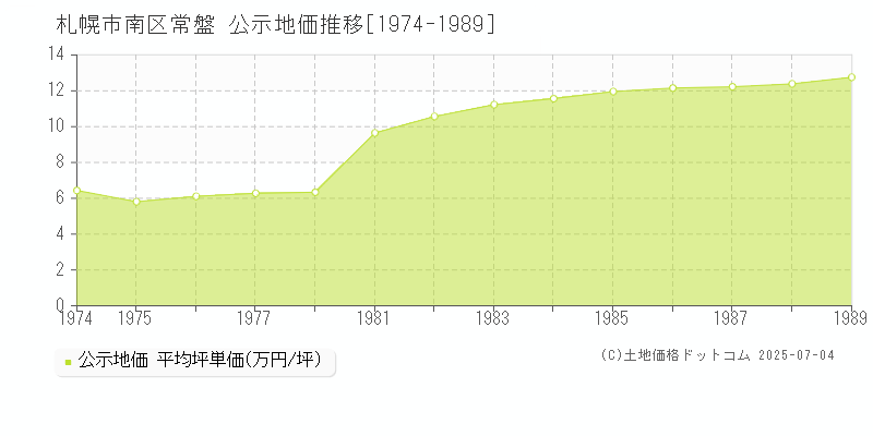 札幌市南区常盤の地価公示推移グラフ 