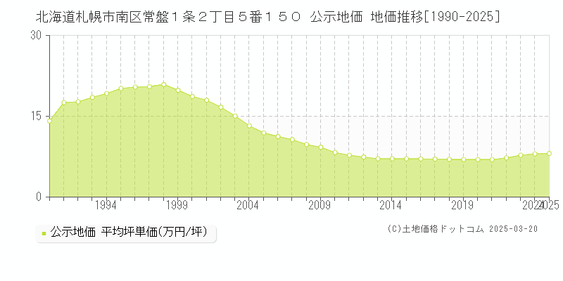 北海道札幌市南区常盤１条２丁目５番１５０ 公示地価 地価推移[1990-2025]