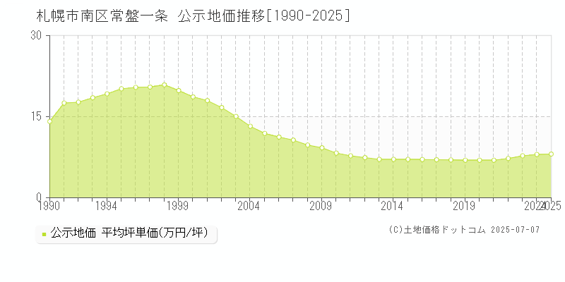 常盤一条(札幌市南区)の公示地価推移グラフ(坪単価)[1990-2025年]