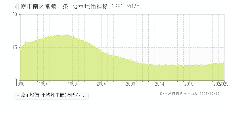 札幌市南区常盤一条の地価公示推移グラフ 